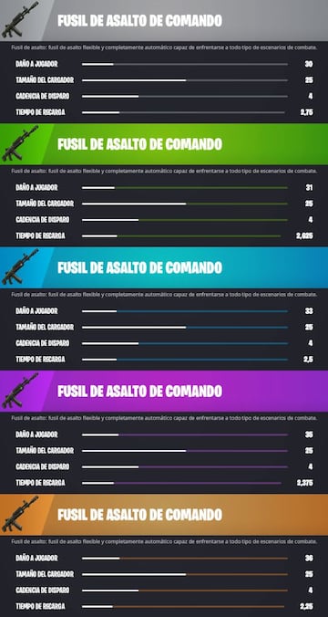 Todos los Fusiles de Asalto de Comando de Fortnite Cap&iacute;tulo 3 - Temporada 1