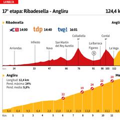 Vuelta a España 2023 hoy, etapa 17: perfil y recorrido