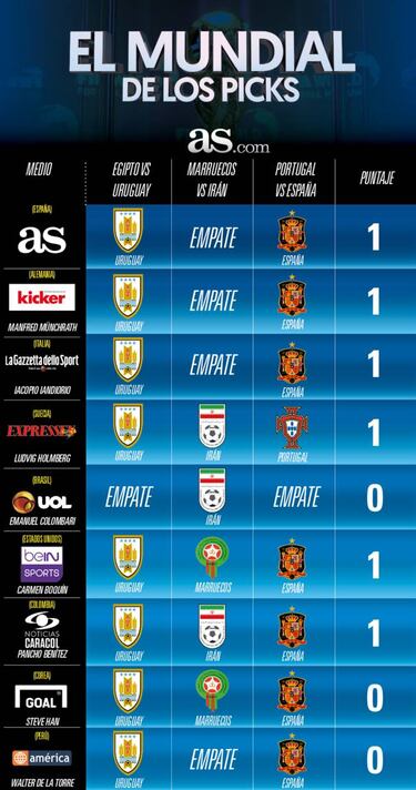 Prensa internacional va con España y Uruguay en el segundo día de Rusia 2018