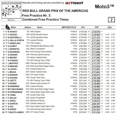 Lidera Fenati y Alonso salva la sanción de seis plazas en parrilla