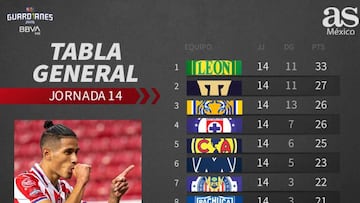 Tabla general de la Liga MX, Guardianes 2020, Jornada 14