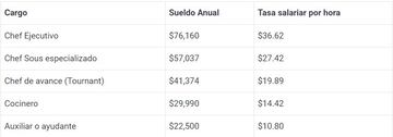 Ser chef es uno de los trabajos con mayor presión, pero, ¿realmente vale la pena?¿Cuánto gana un chef en EE.UU. por hora? Así es el salario promedio en USA.