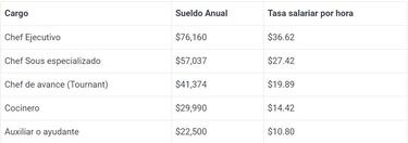 ?Cunto gana un chef en EE. UU. por hora? ?Cul es el salario promedio?