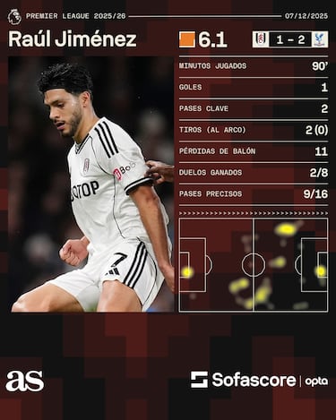 Raúl Jiménez no pudo evitar la derrota del Fulham