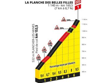 Etapa 6: primer reto para Nairo, Rigo y Egan en el Tour de Francia