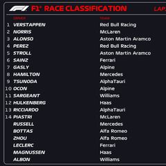 Resultados F1: clasificación de la carrera en Brasil y Mundial