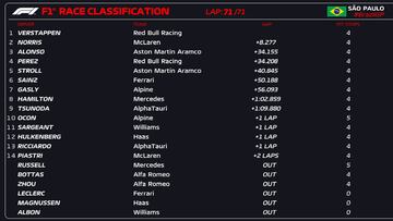 Resultados F1: clasificación de la carrera en Brasil y Mundial