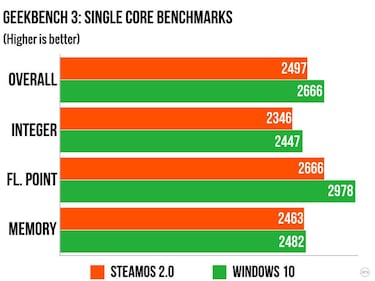 Los juegos rinden peor en Steam Os que en Windows