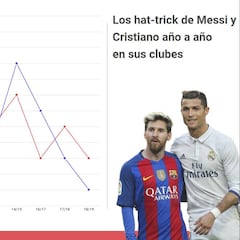 100 hat-tricks para Cristiano Ronaldo y Leo Messi