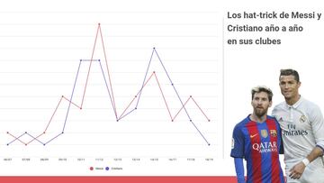 100 hat-tricks para Cristiano Ronaldo y Leo Messi