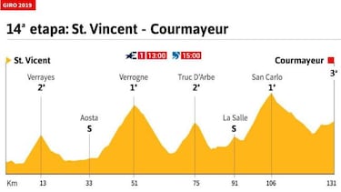 La etapa del da: cinco puertos y final en alto en Courmayeur