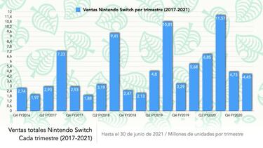 Nintendo Switch sigue imparable: 89,04 millones de unidades vendidas