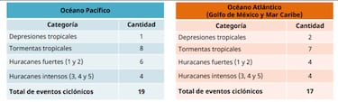 Huracán Bárbara llegará muy pronto a México: estados afectados y trayectoria del ciclón tropical