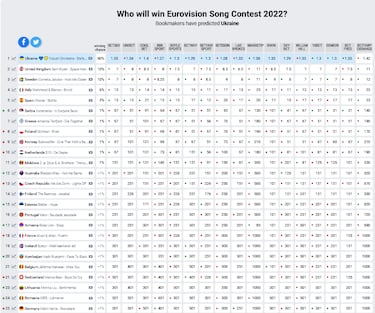 ¿Quién va a ganar Eurovisión 2022? Así van las apuestas para la gran noche del festival