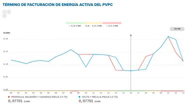Precio de la luz por horas, 26 de abril | ¿Cuándo es más barato y cuándo es más caro el kWh?