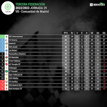 El futuro Real Madrid C depende de sí mismo para ascender