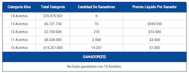 Resultados Kino hoy: números que cayeron y premios del sorteo 2899 | ganadores 10 de abril
