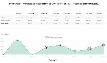 La fiebre por Chris Ramos llega a Primera