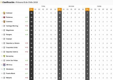 Así quedó la tabla de posiciones en la B tras la fecha 8