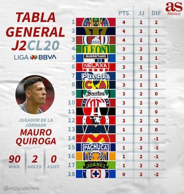 La tabla general del Clausura 2019 de la Liga MX, jornada 2