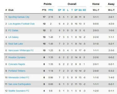 Así quedó la clasificación de la MLS tras la semana 8