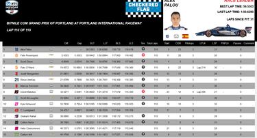 Palou es bicampeón de la Indy