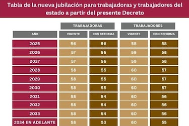 México reduce la jubilación: ahora los hombres podrán retirarse a los 55 años