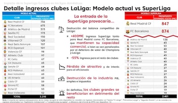Impacto de la Superliga en LaLiga, según un informe de KPMG.