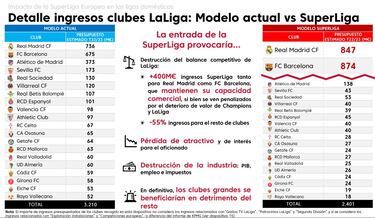 LaLiga advierte de prdidas millonarias si hay Superliga
