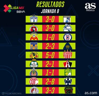 Tabla general de eLiga MX tras 8 jornadas