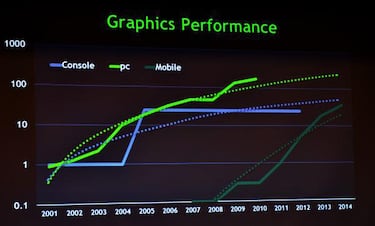 Las GPU móviles superarán a las consolas en 2014