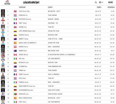 Etapa 14: clasificaci¨®n del d¨ªa y as¨ª queda la general del Giro
