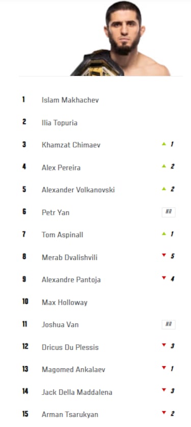 Revolución en el ranking libra por libra tras el UFC 323: Topuria se mantiene pese a la tormenta
