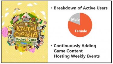 El 80% de jugadores de Animal Crossing: Pocket Camp son mujeres