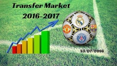 Summer transfer market live: Wednesday 13/07/2016