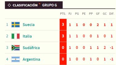Tabla de posiciones y cuándo juega Argentina su próximo partido en el Mundial Femenino, jornada 2