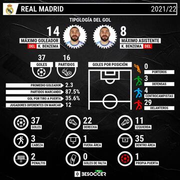 Tipolog&iacute;a del gol en el Real Madrid 2021-2022.