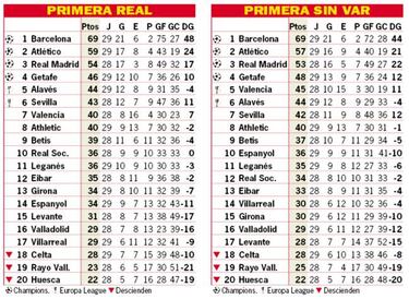 Así está la clasificación de Primera y así estaría sin el VAR
