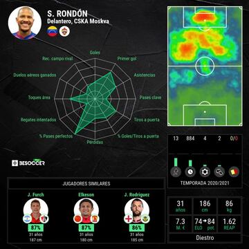 Estad&iacute;sticas de la carrera de Rond&oacute;n. BeSoccer Pro.