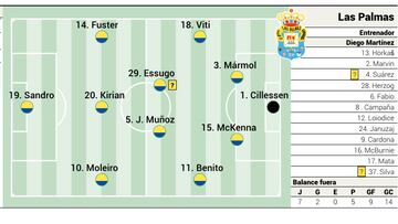 Alineación posible de Las Palmas contra el Barcelona en LaLiga EA Sports