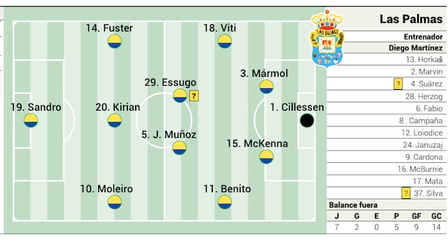 Alineación posible de Las Palmas contra el Barcelona en LaLiga EA Sports