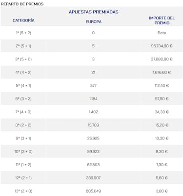 Euromillones: comprobar los resultados del sorteo de hoy, martes 31 de octubre