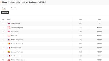Etapa 7 del Tour de Francia 2025: así queda la clasificación general hoy