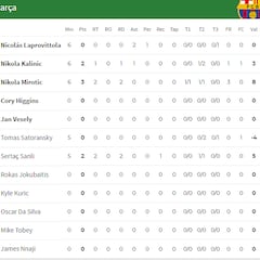 Puntos, rebotes, asistencias... Las estadísticas del Mónaco-Barça