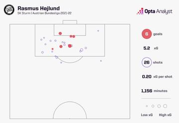 Las estadísticas de disparos, goles esperados y minutos jugados de Rasmus Hojlund en la temporada 2021-2022, previo a fichar por el Atalanta. Datos de Opta analítica. 