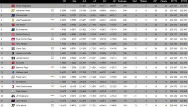 Pagenaud gana las 500 Millas de Indian¨¢polis al l¨ªmite con Rossi