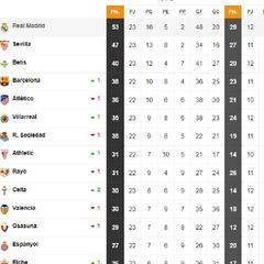 Así está la clasificación de Primera y así estaría sin el VAR: jornada 23
