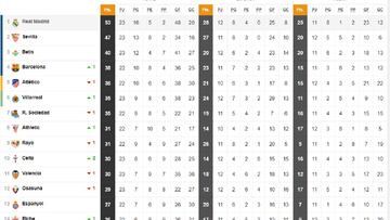 Así está la clasificación de Primera y así estaría sin el VAR: jornada 23