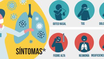 Coronavirus en Perú: ¿cuáles son los principales síntomas y dónde llamar si tienes alguno?