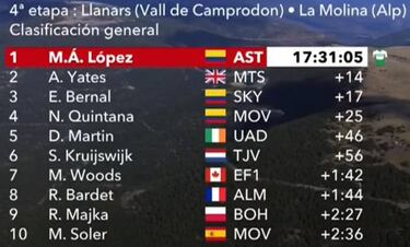 Miguel Ángel López gana en La Molina y es líder de la Volta